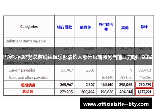 巴塞罗那财务总监确认俱乐部清偿大部分短期债务当前压力明显缓解